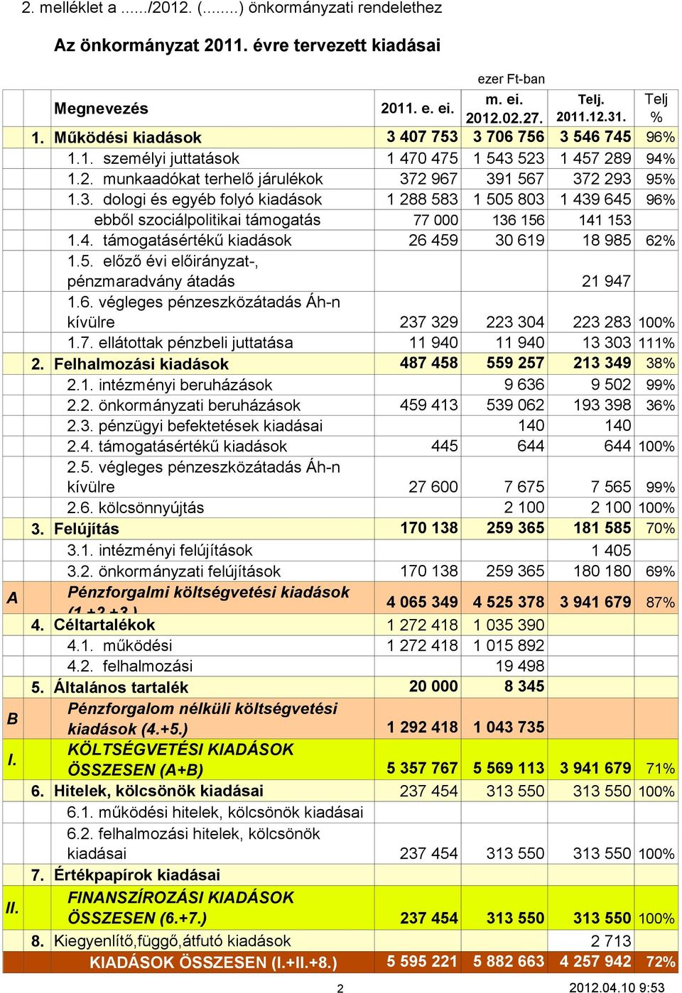 5. előző évi előirányzat-, pénzmaradvány átadás 21 947 1.6. végleges pénzeszközátadás Áh-n kívülre 237 329 223 304 223 283 100% 1.7. ellátottak pénzbeli juttatása 11 940 11 940 13 303 111% 2.