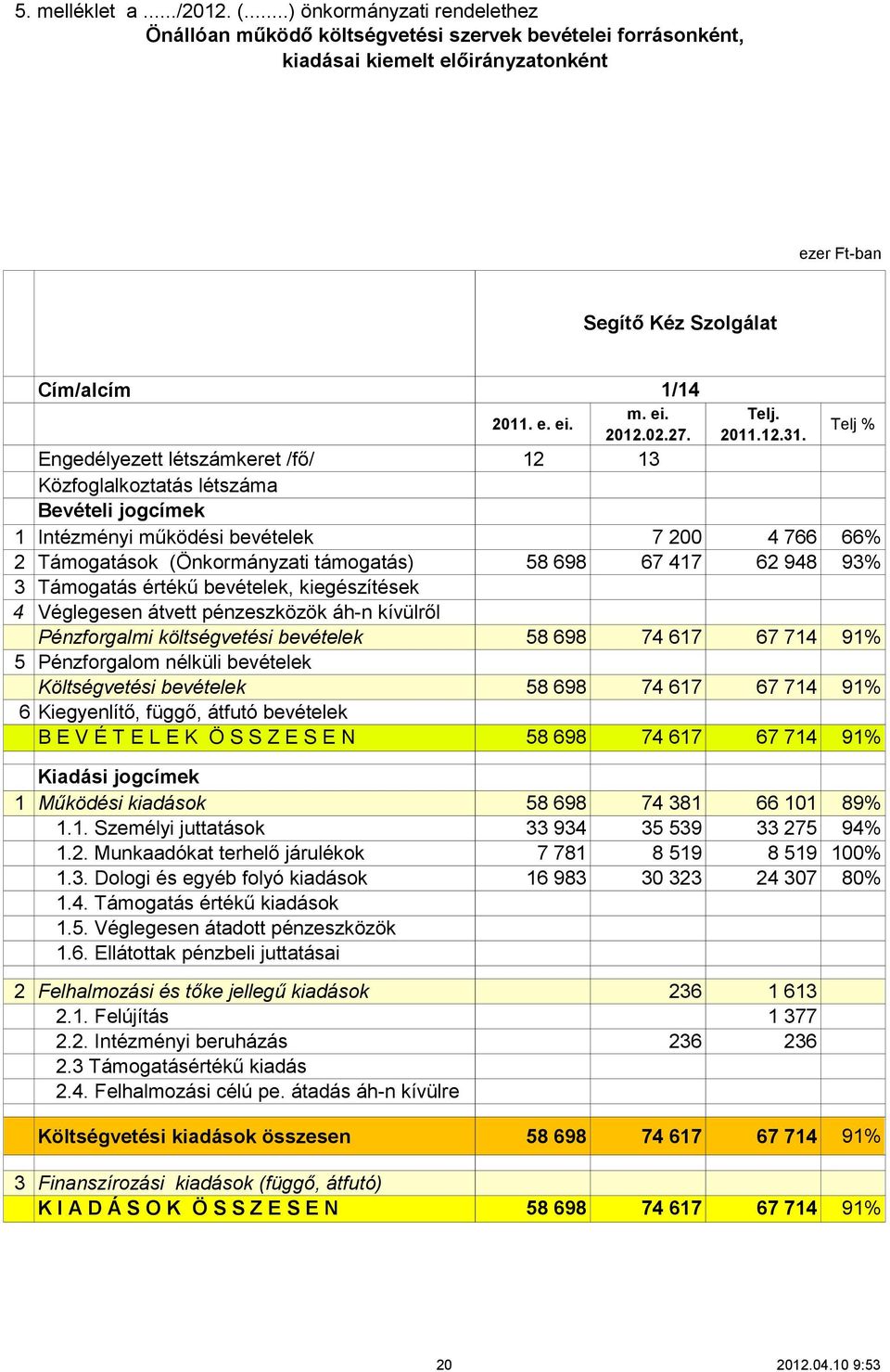 Közfoglalkoztatás létszáma Bevételi jogcímek 1 Intézményi működési bevételek 2 Támogatások (Önkormányzati támogatás) 3 Támogatás értékű bevételek, kiegészítések 4 Véglegesen átvett pénzeszközök áh-n