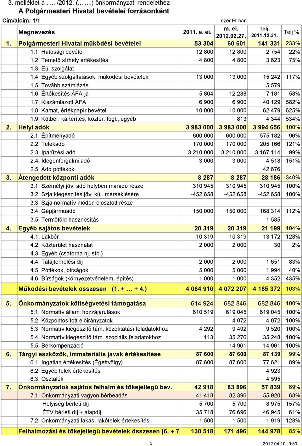 5. Tovább számlázás 5 579 1.6. Értékesítés ÁFA-ja 5 804 12 288 7 181 58% 1.7. Kiszámlázott ÁFA 6 900 6 900 40 129 582% 1.8. Kamat, értékpapír bevétel 10 000 10 000 62 479 625% 1.9. Kötbér, kártérítés, közter.