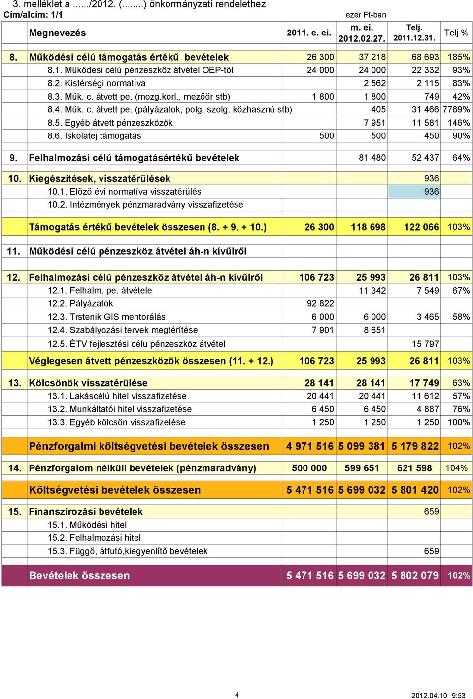 6. Iskolatej támogatás 500 500 450 90% 9. Felhalmozási célú támogatásértékű bevételek 81 480 52 437 64% 10. Kiegészítések, visszatérülések 936 10.1. Előző évi normatíva visszatérülés 936 10.2. Intézmények pénzmaradvány visszafizetése Támogatás értékű bevételek összesen (8.