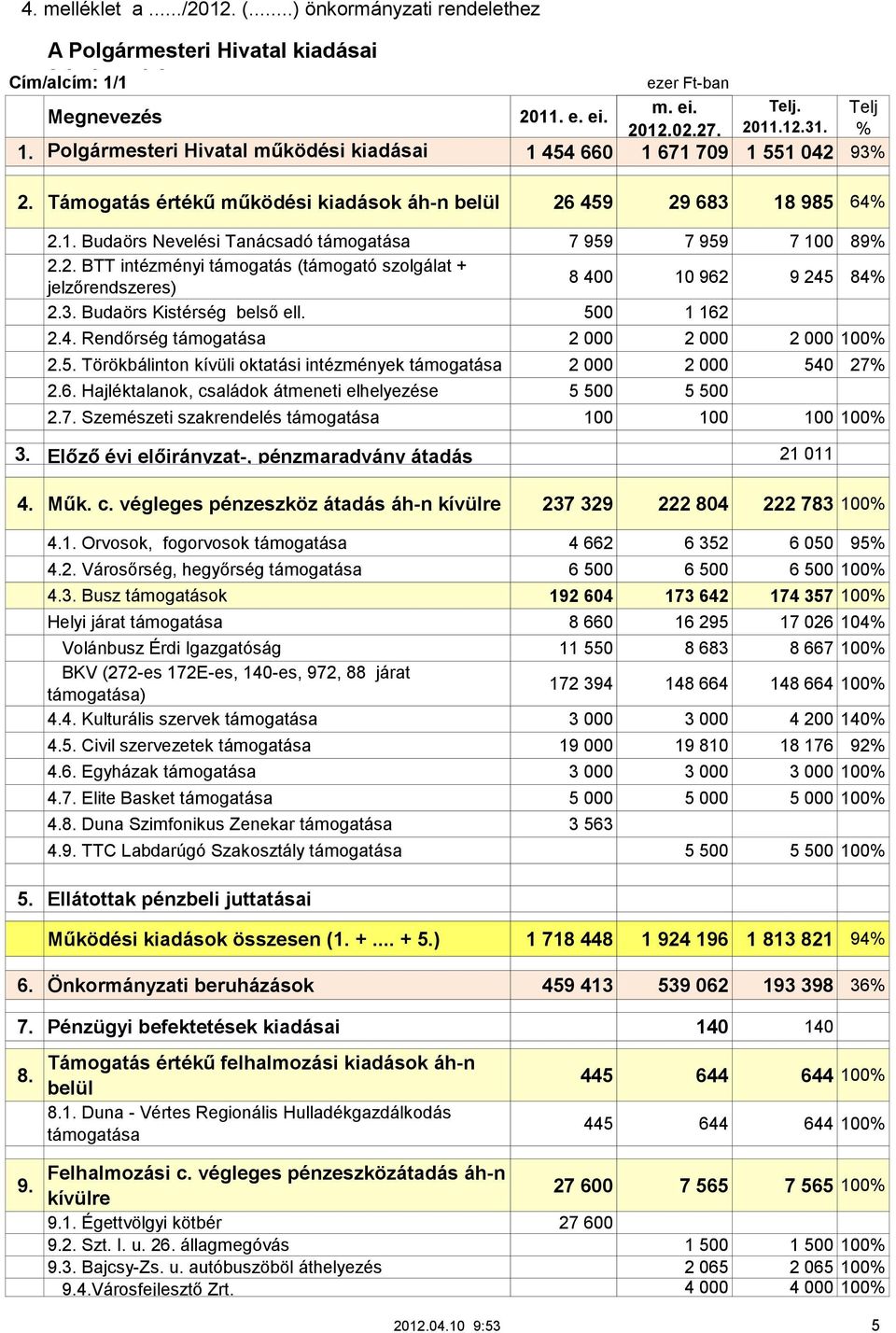 2. BTT intézményi támogatás (támogató szolgálat + jelzőrendszeres) 8 400 10 962 9 245 84% 2.3. Budaörs Kistérség belső ell. 500 1 162 2.4. Rendőrség támogatása 2 000 2 000 2 000 100% 2.5. Törökbálinton kívüli oktatási intézmények támogatása 2 000 2 000 540 27% 2.