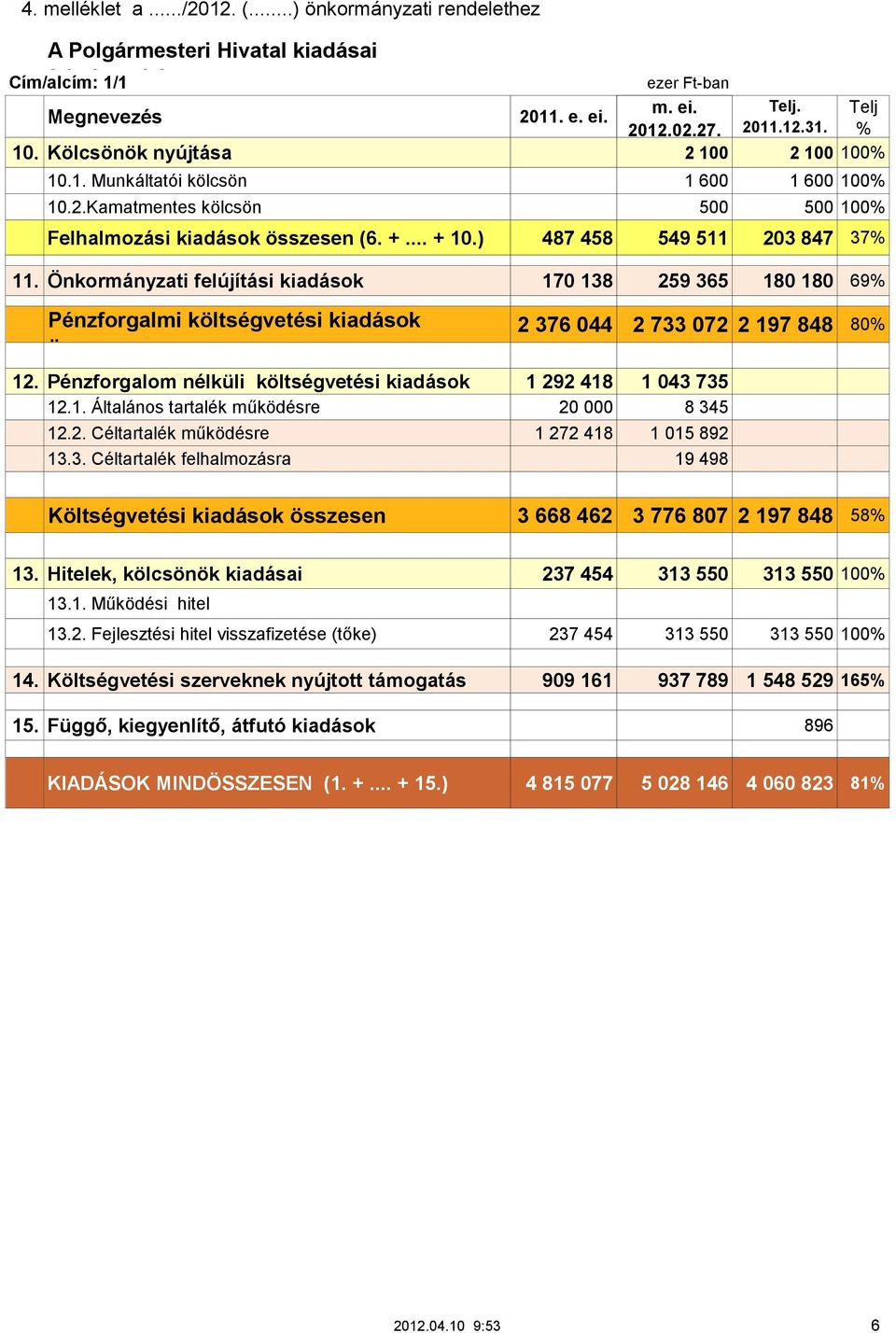 Önkormányzati felújítási kiadások 170 138 259 365 180 180 69% Pénzforgalmi költségvetési kiadások összesen 2 376 044 2 733 072 2 197 848 80% 12.