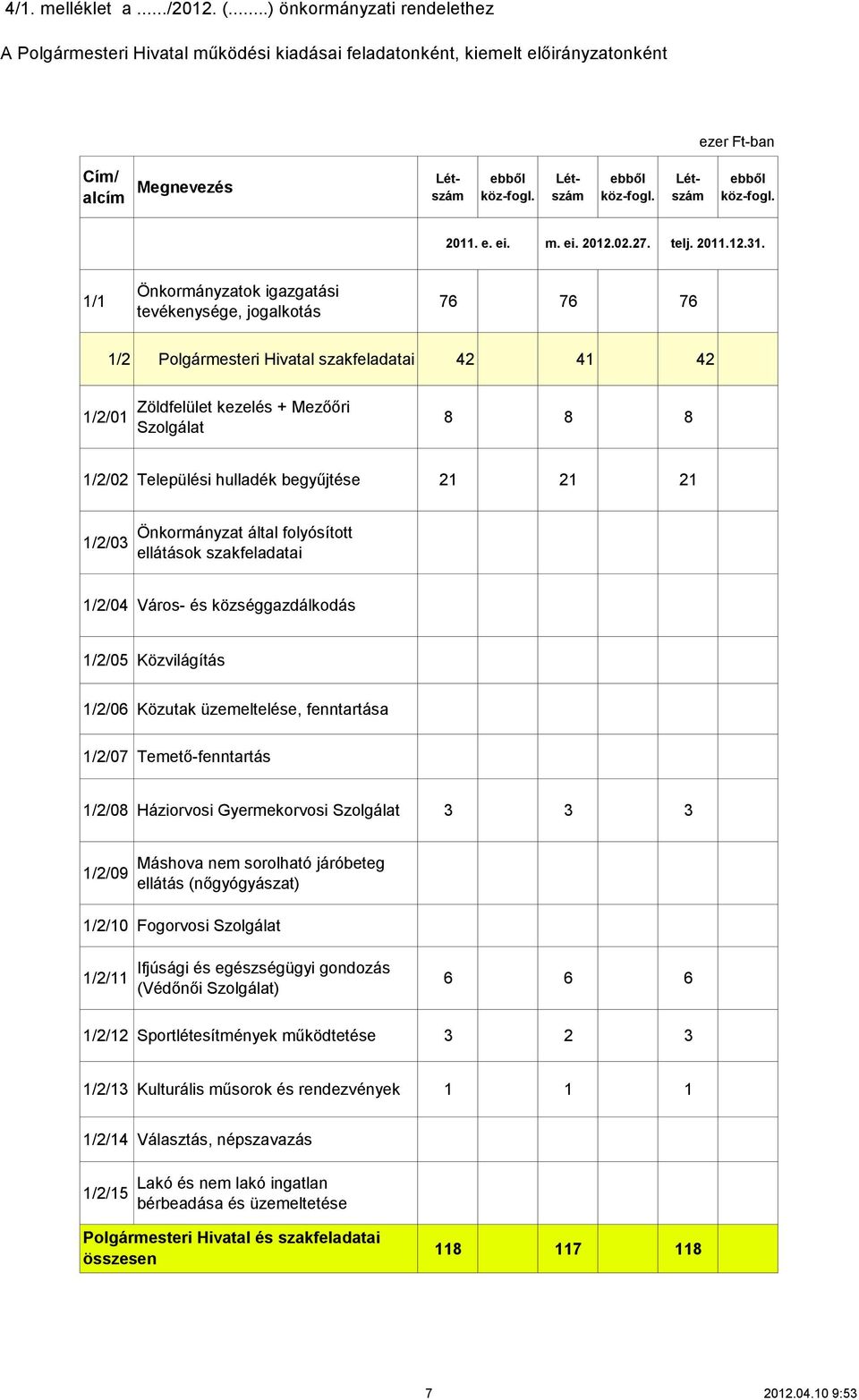 1/1 Önkormányzatok igazgatási tevékenysége, jogalkotás 76 76 76 1/2 Polgármesteri Hivatal szakfeladatai 42 41 42 1/2/01 Zöldfelület kezelés + Mezőőri Szolgálat 8 8 8 1/2/02 Települési hulladék