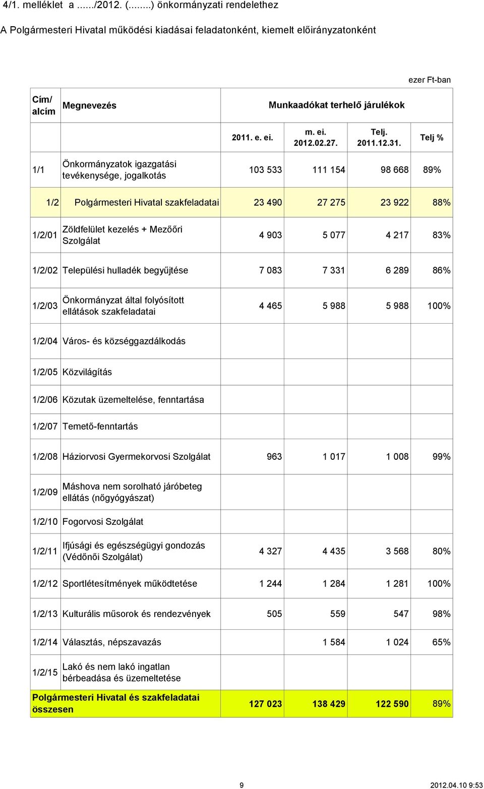 tevékenysége, jogalkotás 103 533 111 154 98 668 89% 1/2 Polgármesteri Hivatal szakfeladatai 23 490 27 275 23 922 88% 1/2/01 Zöldfelület kezelés + Mezőőri Szolgálat 4 903 5 077 4 217 83% 1/2/02