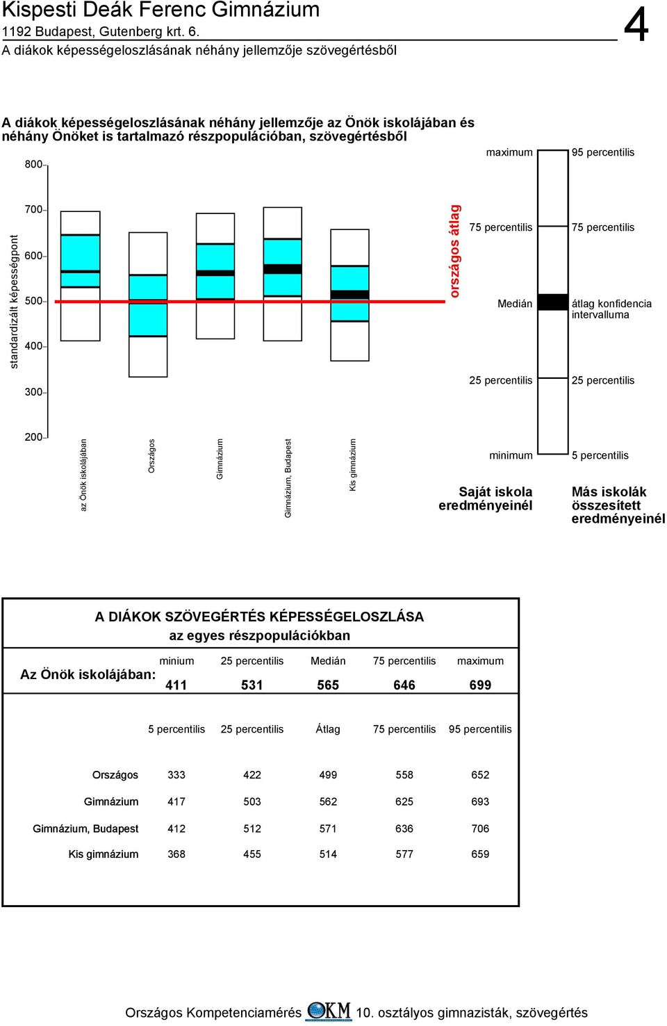 Kis gimnázium minimum Saját iskola eredményeinél 5 percentilis Más iskolák összesített eredményeinél A DIÁKOK SZÖVEGÉRTÉS KÉPESSÉGELOSZLÁSA az egyes részpopulációkban minium Az Önök iskolájában: 411