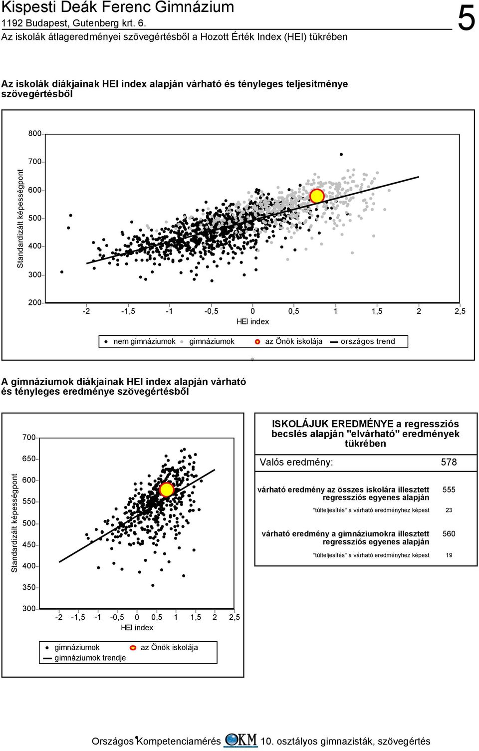 5 ISKOLÁJUK EREDMÉNYE a regressziós becslés alapján "elvárható" eredmények tükrében Valós eredmény: 578 Standardizált képességpont 55 45 várható eredmény az összes iskolára illesztett regressziós