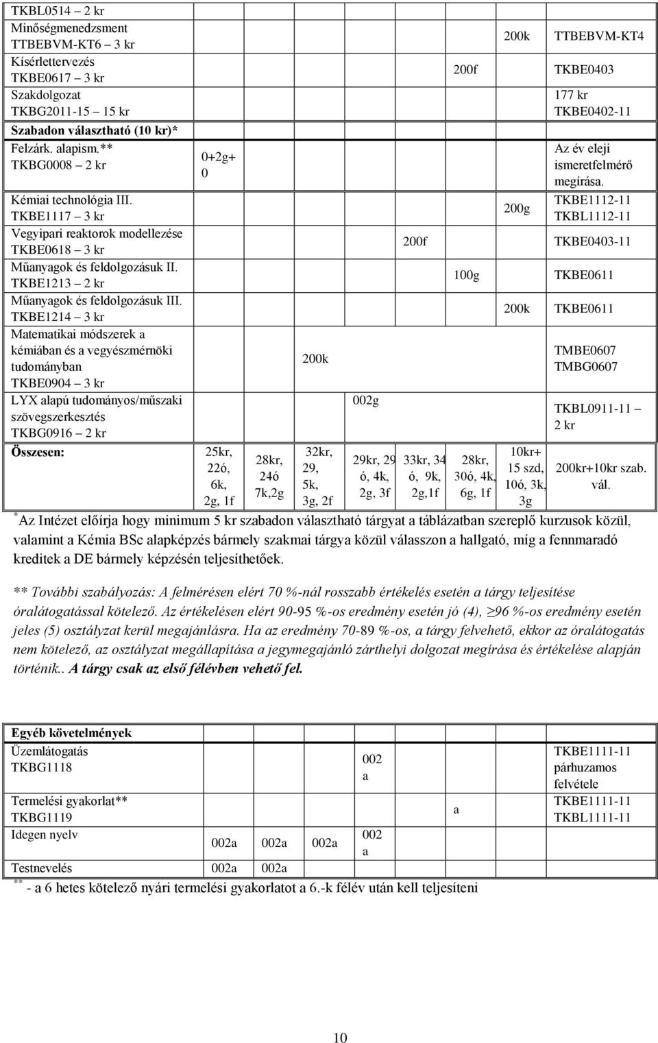 TKBE1214 3 kr Matematikai módszerek a kémiában és a vegyészmérnöki tudományban TKBE0904 3 kr LYX alapú tudományos/műszaki szövegszerkesztés TKBG0916 2 kr Összesen: 0+2g+ 0 25kr, 22ó, 6k, 2g, 1f 28kr,