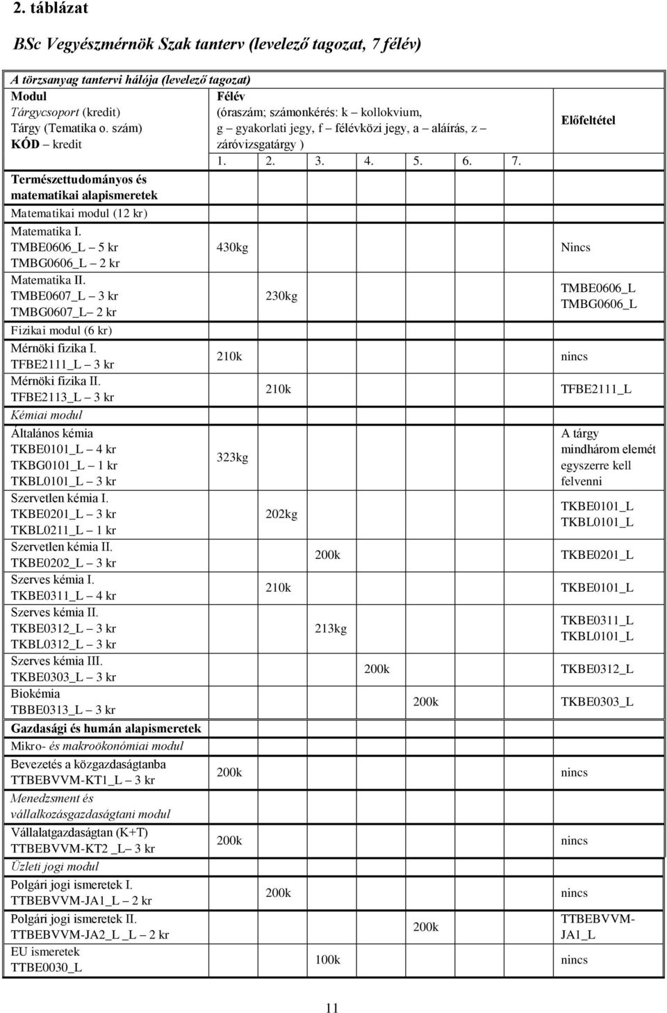 Természettudományos és matematikai alapismeretek Matematikai modul (12 kr) Matematika I. TMBE0606_L 5 kr 430kg TMBG0606_L 2 kr Matematika II.