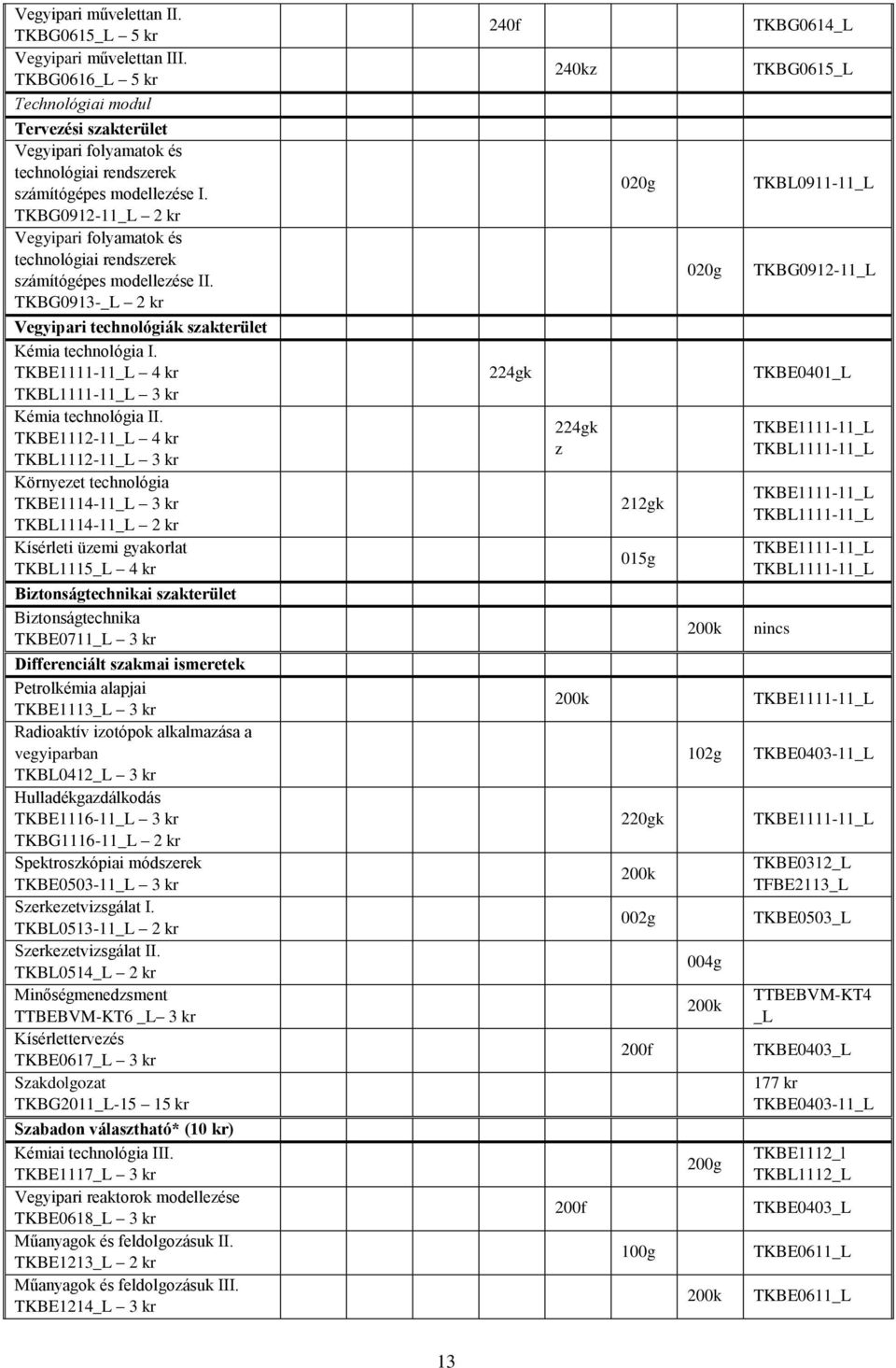 TKBE1111-11_L 4 kr TKBL1111-11_L 3 kr Kémia technológia II.