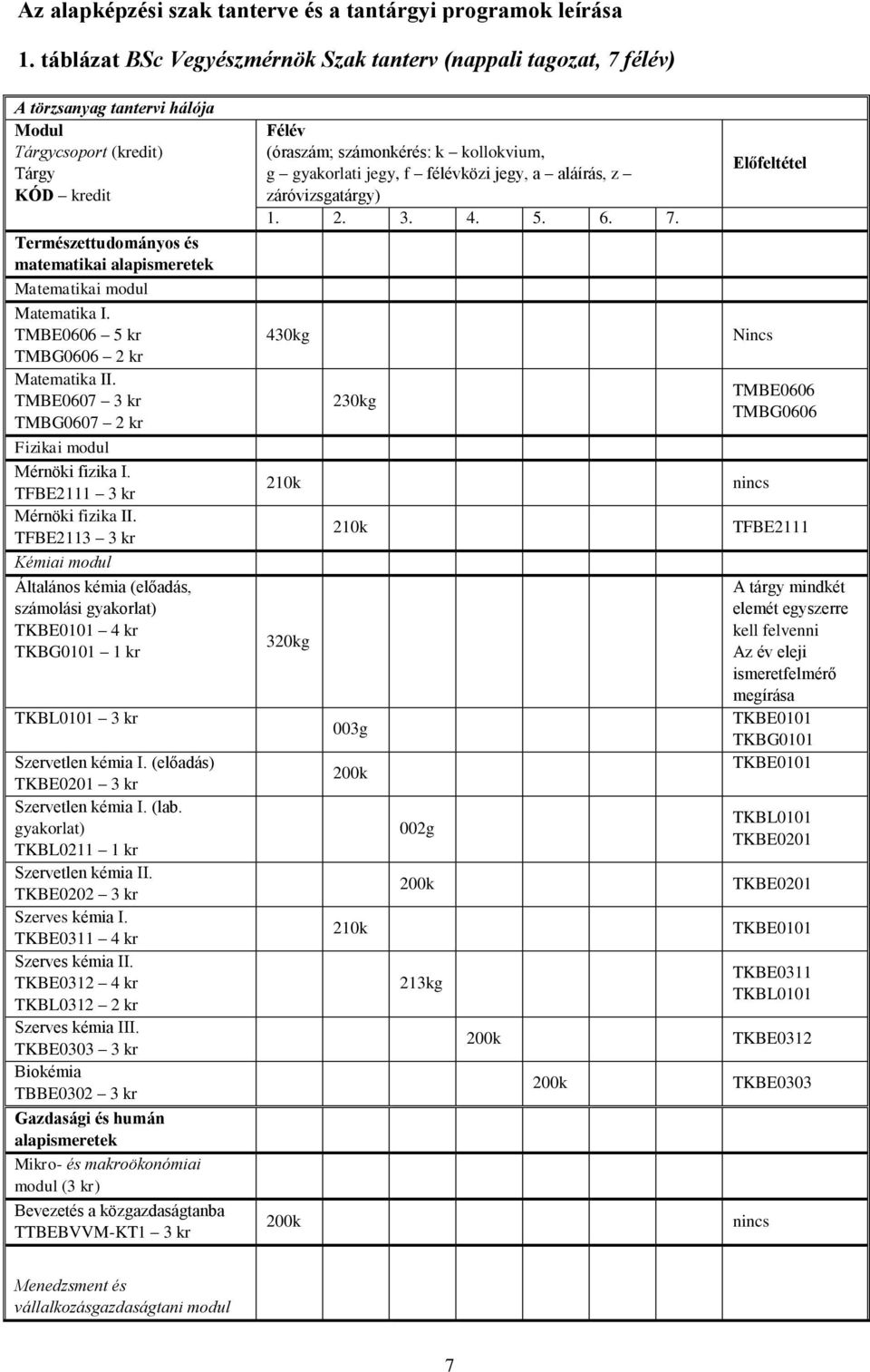 Matematikai modul Matematika I. TMBE0606 5 kr TMBG0606 2 kr Matematika II. TMBE0607 3 kr TMBG0607 2 kr Fizikai modul Mérnöki fizika I. TFBE2111 3 kr Mérnöki fizika II.