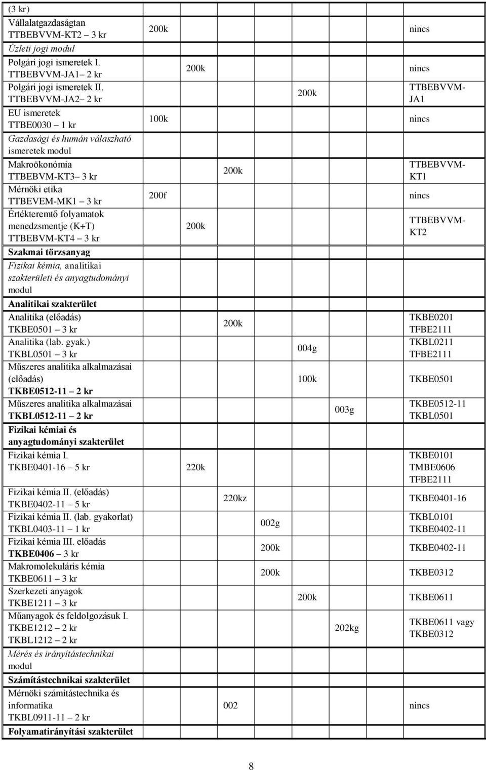 TTBEBVM-KT4 3 kr Szakmai törzsanyag Fizikai kémia, analitikai szakterületi és anyagtudományi modul Analitikai szakterület Analitika (előadás) TKBE0501 3 kr Analitika (lab. gyak.