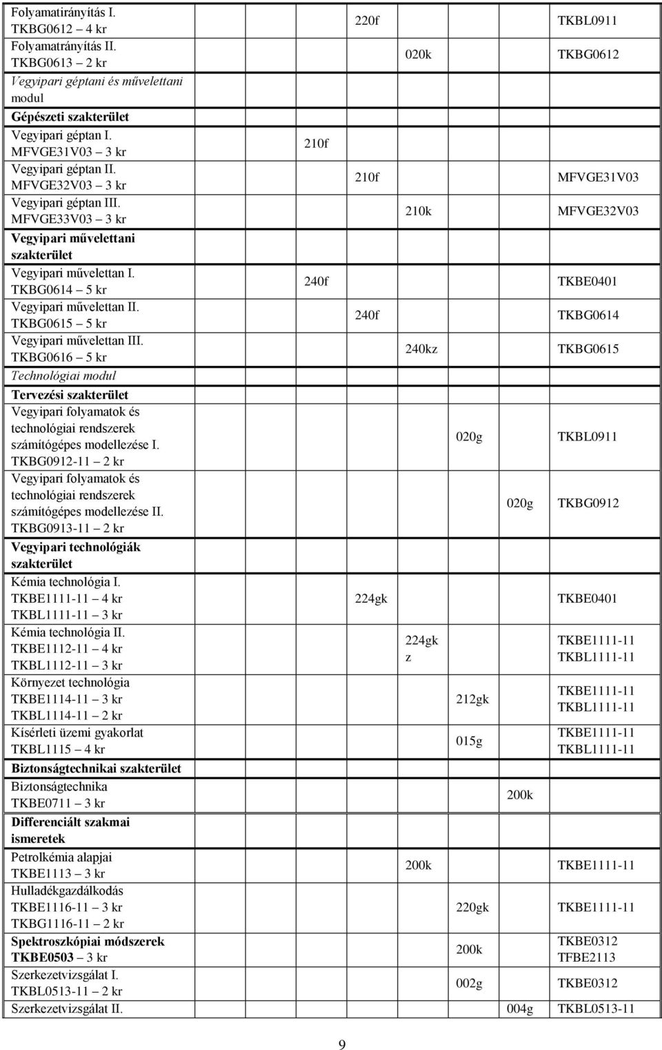 TKBG0616 5 kr Technológiai modul Tervezési szakterület Vegyipari folyamatok és technológiai rendszerek számítógépes modellezése I.