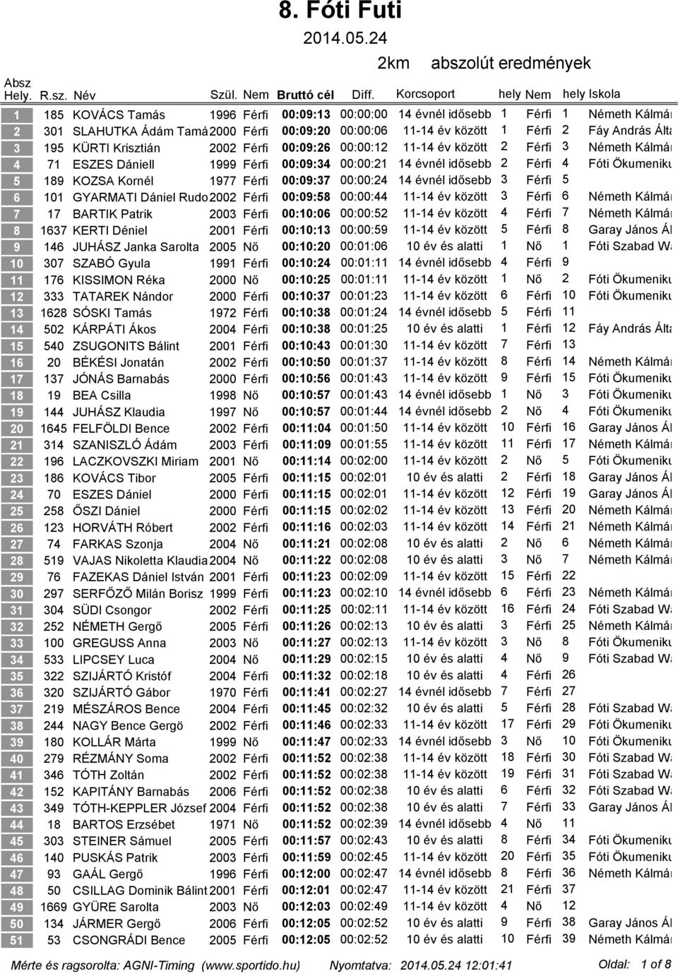 KOZSA Kornél 1977 Férfi 00:09:37 00:00:24 14 évnél idősebb 3 Férfi 5 6 101 GYARMATI Dániel Rudolf2002 Férfi 00:09:58 00:00:44 11-14 év között 3 Férfi 6 Németh Kálmán Által 7 17 BARTIK Patrik 2003