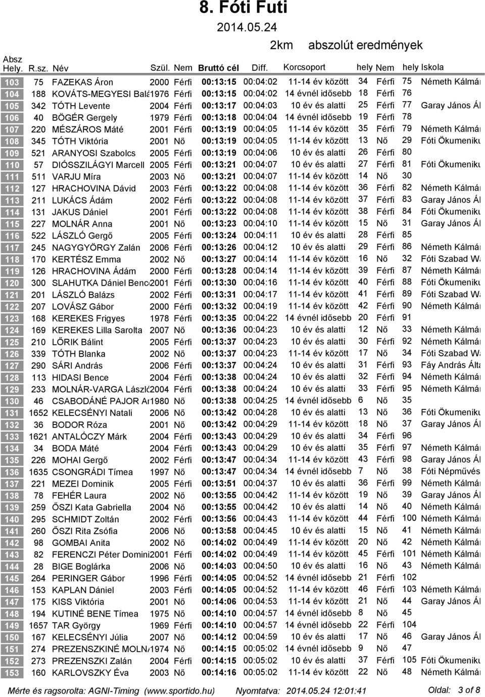 00:13:19 00:04:05 11-14 év között 35 Férfi 79 Németh Kálmán Által 108 345 TÓTH Viktória 2001 Nő 00:13:19 00:04:05 11-14 év között 13 Nő 29 Fóti Ökumenikus Álta 109 521 ARANYOSI Szabolcs 2005 Férfi