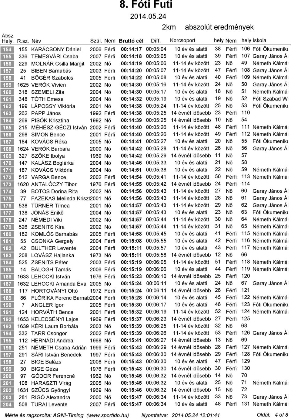 János Általáno 158 41 BÖGÉR Szabolcs 2005 Férfi 00:14:22 00:05:08 10 év és alatti 40 Férfi 109 Németh Kálmán Által 159 1625 VERÓK Vivien 2002 Nő 00:14:30 00:05:16 11-14 év között 24 Nő 50 Garay János