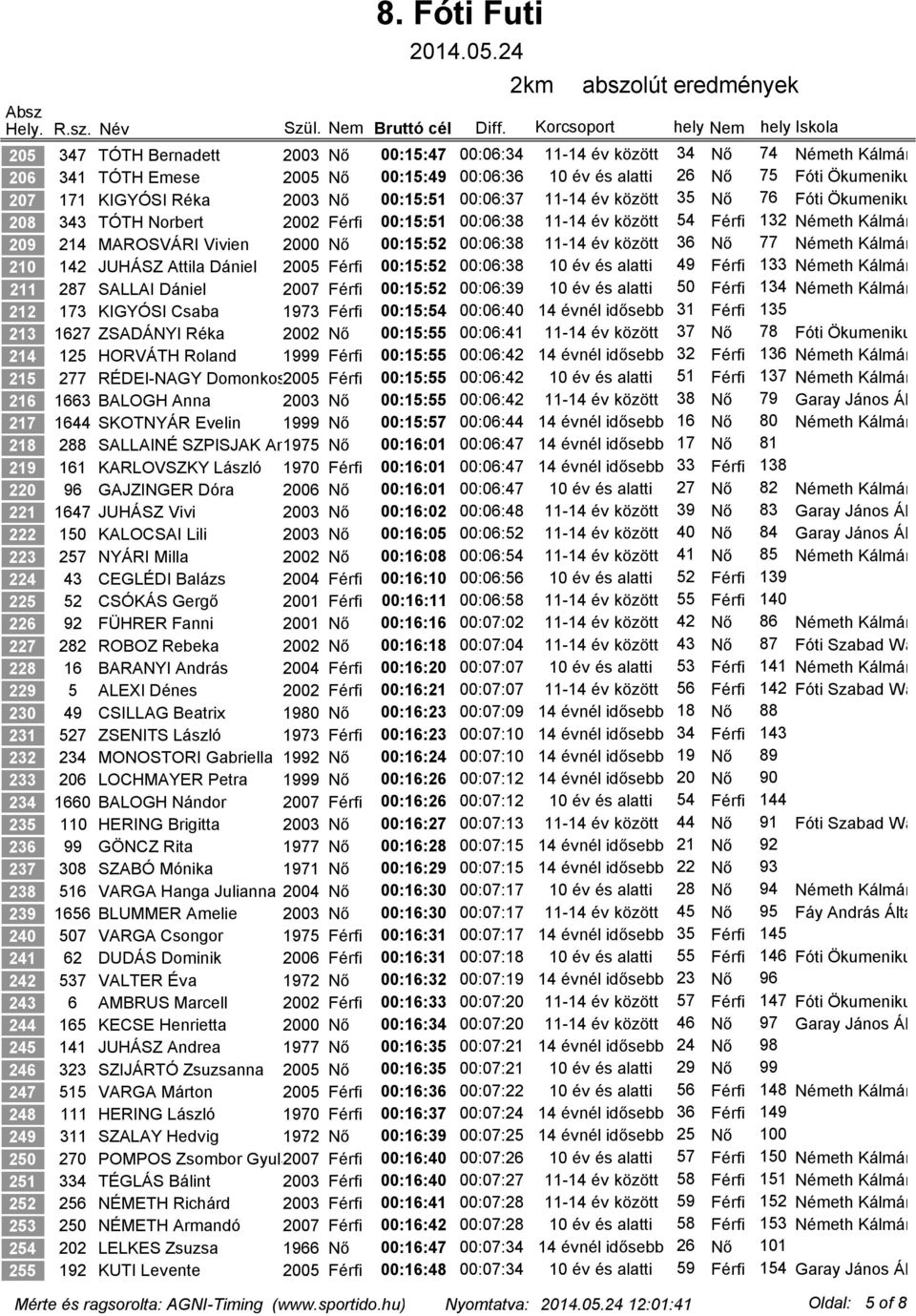 MAROSVÁRI Vivien 2000 Nő 00:15:52 00:06:38 11-14 év között 36 Nő 77 Németh Kálmán Által 210 142 JUHÁSZ Attila Dániel 2005 Férfi 00:15:52 00:06:38 10 év és alatti 49 Férfi 133 Németh Kálmán Által 211