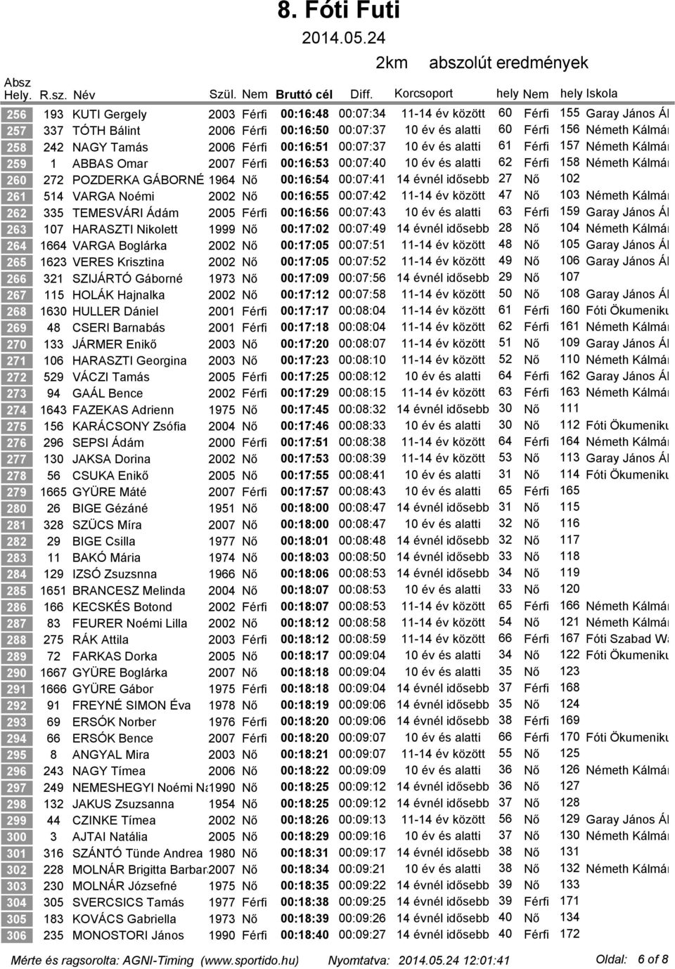 POZDERKA GÁBORNÉ RONTAI 1964 NőZsuzsanna 00:16:54 00:07:41 14 évnél idősebb 27 Nő 102 261 514 VARGA Noémi 2002 Nő 00:16:55 00:07:42 11-14 év között 47 Nő 103 Németh Kálmán Által 262 335 TEMESVÁRI