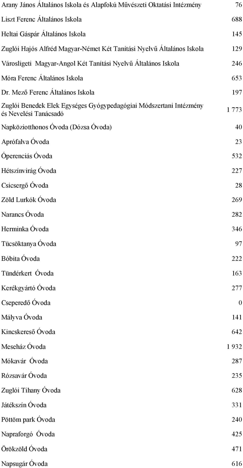 Mező Ferenc Általános Iskola 197 Zuglói Benedek Elek Egységes Gyógypedagógiai Módszertani Intézmény és Nevelési Tanácsadó 1 773 Napköziotthonos Óvoda (Dózsa Óvoda) 40 Aprófalva Óvoda 23 Óperenciás