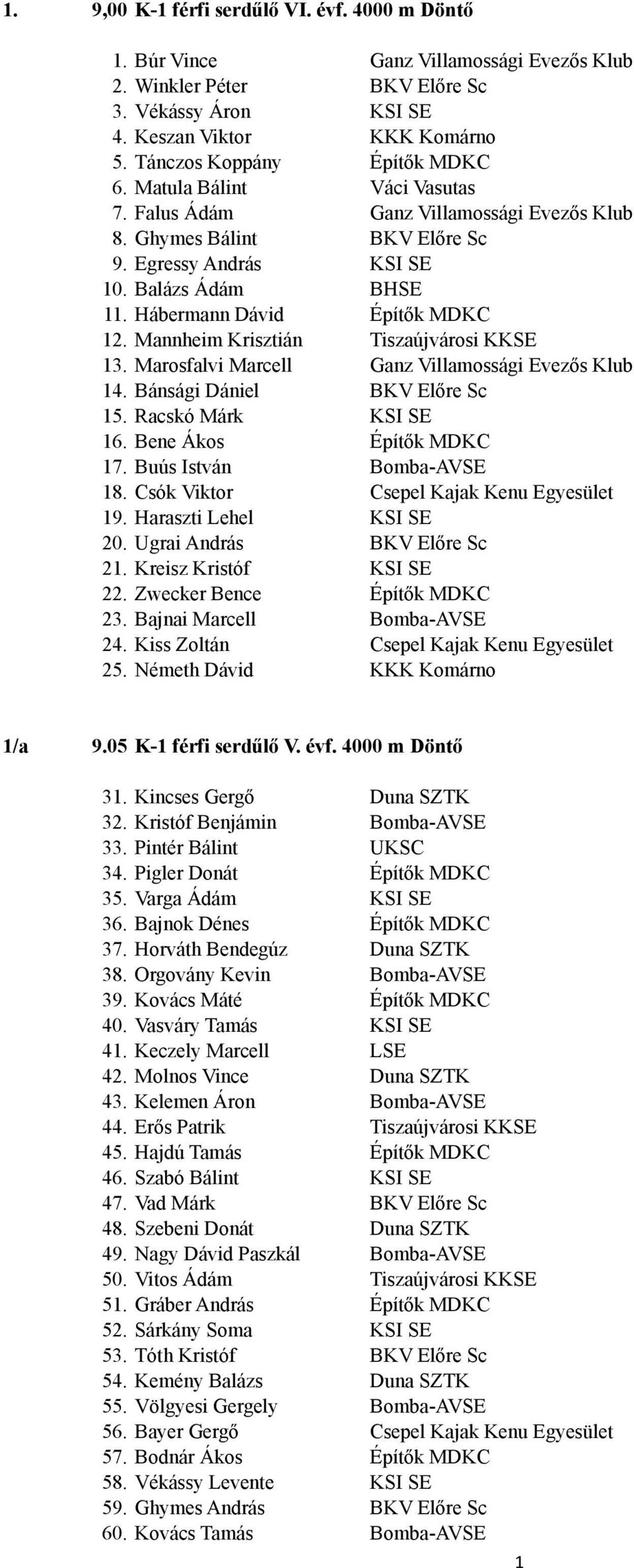 Balázs Ádám BHSE 1 Hábermann Dávid Építők MDKC 1 Mannheim Krisztián Tiszaújvárosi KKSE 1 Marosfalvi Marcell Ganz Villamossági Evezős Klub 1 Bánsági Dániel BKV Előre Sc 15. Racskó Márk KSI SE 16.