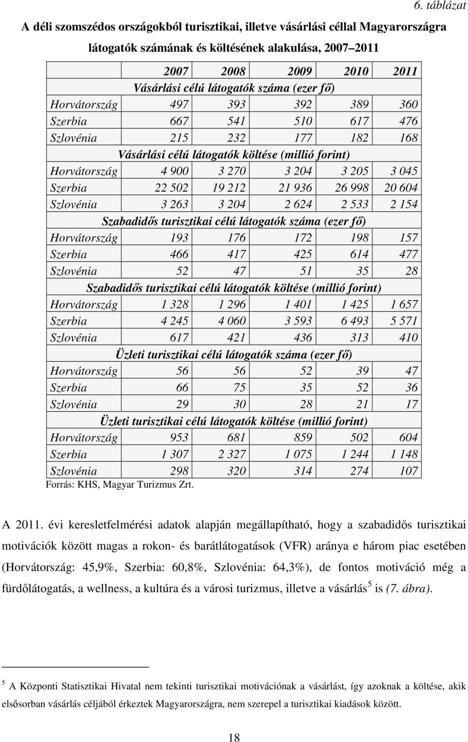 Szerbia 22 502 19 212 21 936 26 998 20 604 Szlovénia 3 263 3 204 2 624 2 533 2 154 Szabadidıs turisztikai célú látogatók száma (ezer fı) Horvátország 193 176 172 198 157 Szerbia 466 417 425 614 477