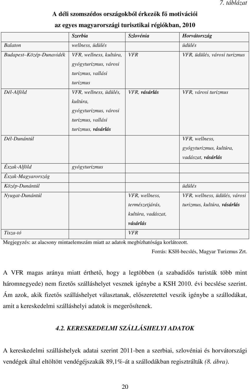 gyógyturizmus, városi turizmus, vallási turizmus, vásárlás Dél-Dunántúl VFR, wellness, gyógyturizmus, kultúra, vadászat, vásárlás Észak-Alföld gyógyturizmus Észak-Magyarország Közép-Dunántúl üdülés