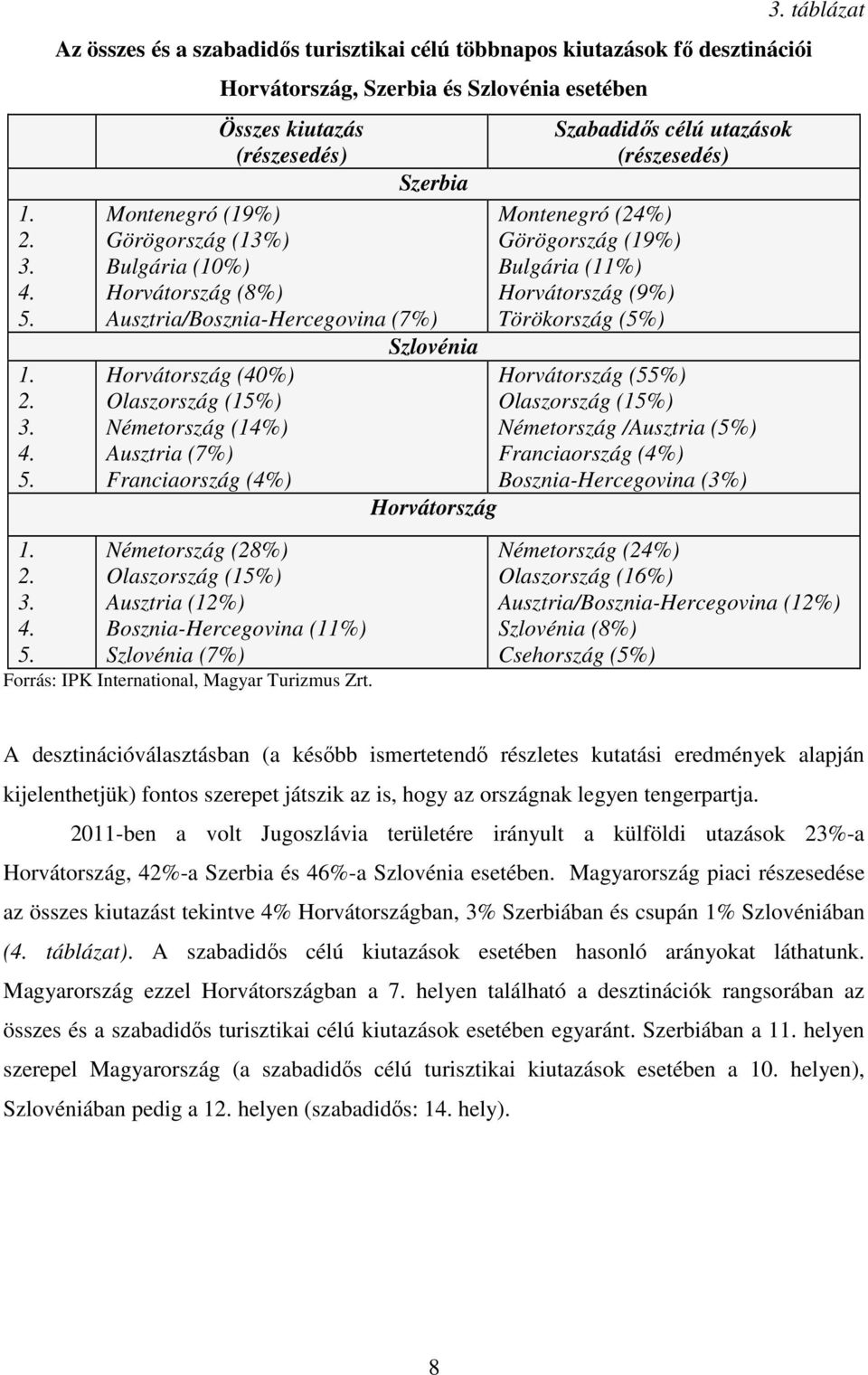 Bulgária (10%) Horvátország (8%) Ausztria/Bosznia-Hercegovina (7%) Horvátország (40%) Olaszország (15%) Németország (14%) Ausztria (7%) Franciaország (4%) Németország (28%) Olaszország (15%) Ausztria