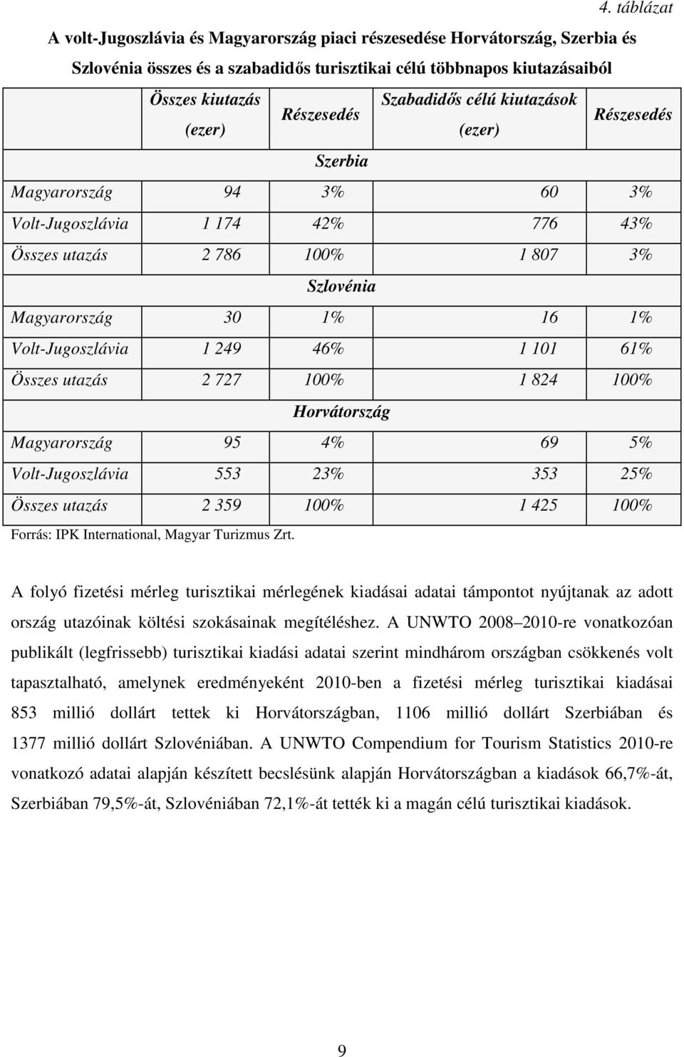 Volt-Jugoszlávia 1 249 46% 1 101 61% Összes utazás 2 727 100% 1 824 100% Horvátország Magyarország 95 4% 69 5% Volt-Jugoszlávia 553 23% 353 25% Összes utazás 2 359 100% 1 425 100% Forrás: IPK