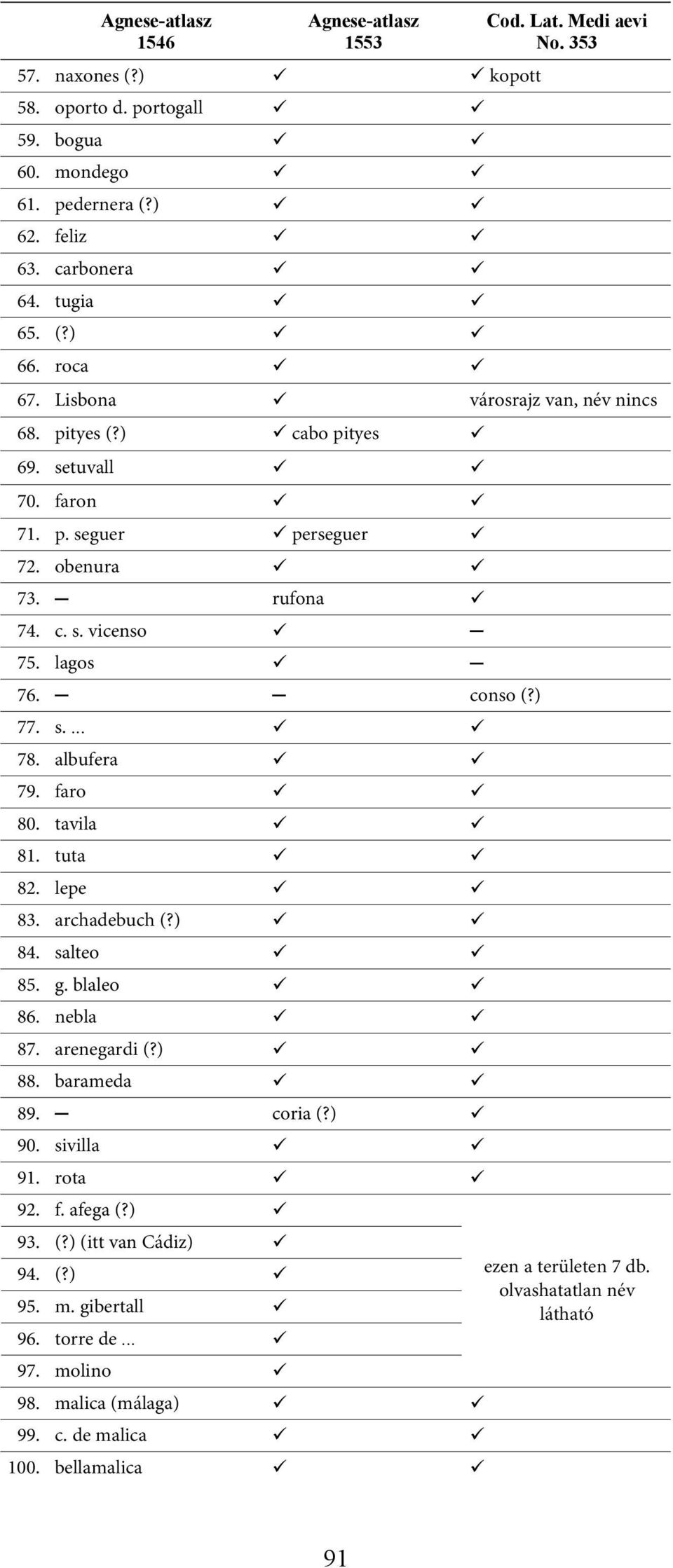 albufera 79. faro 80. tavila 81. tuta 82. lepe 83. archadebuch (?) 84. salteo 85. g. blaleo 86. nebla 87. arenegardi (?) 88. barameda 89. coria (?) 90. sivilla 91. rota 92. f. afega (?