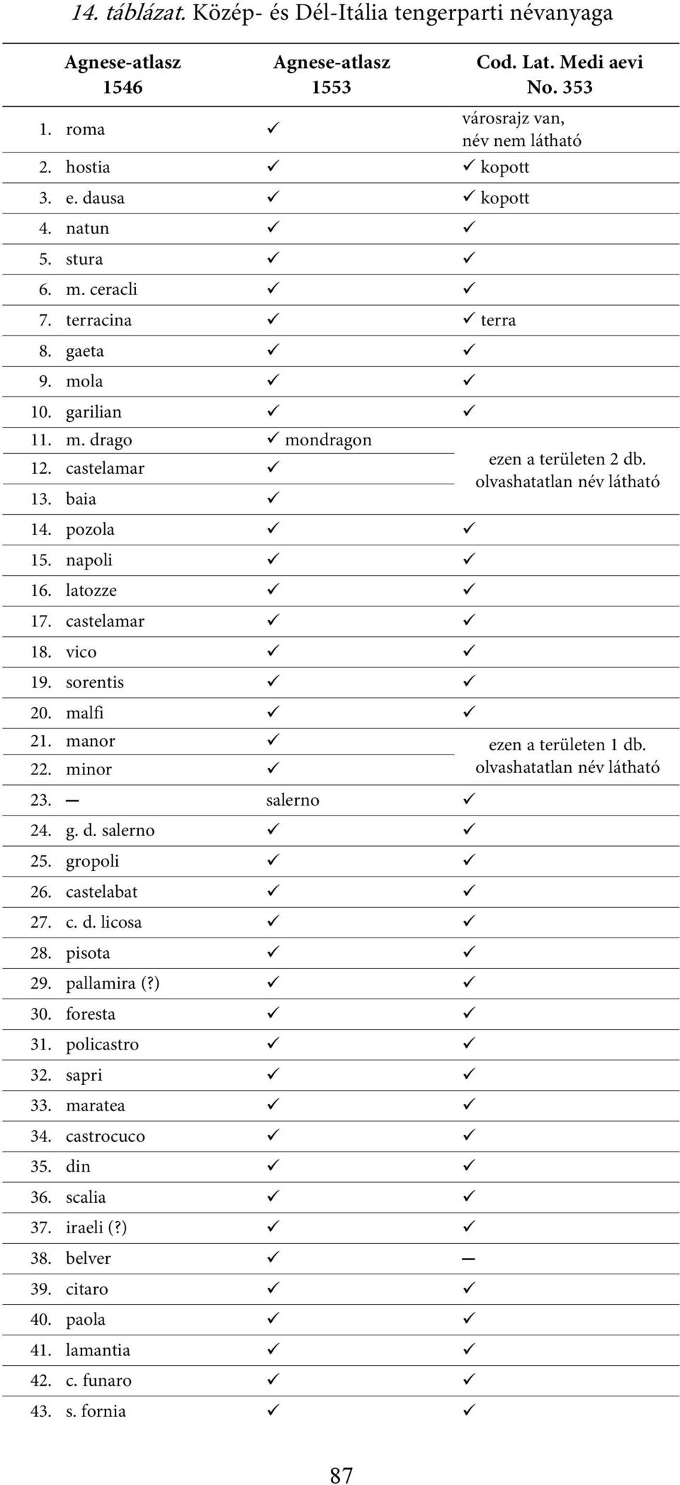 castelamar 18. vico 19. sorentis 20. malfi 21. manor ezen a területen 1 db. 22. minor olvashatatlan név látható 23. salerno 24. g. d. salerno 25. gropoli 26. castelabat 27. c. d. licosa 28.