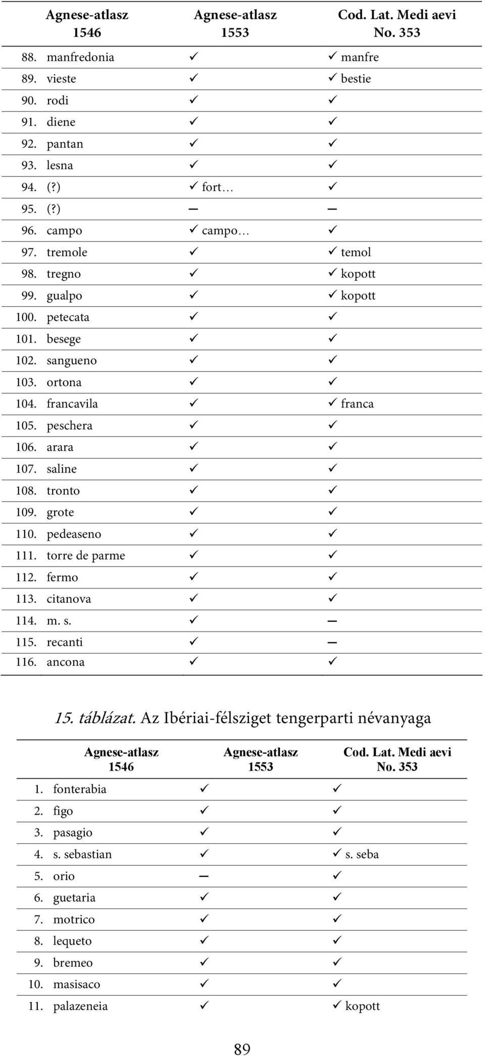 tronto 109. grote 110. pedeaseno 111. torre de parme 112. fermo 113. citanova 114. m. s. 115. recanti 116. ancona 15. táblázat.