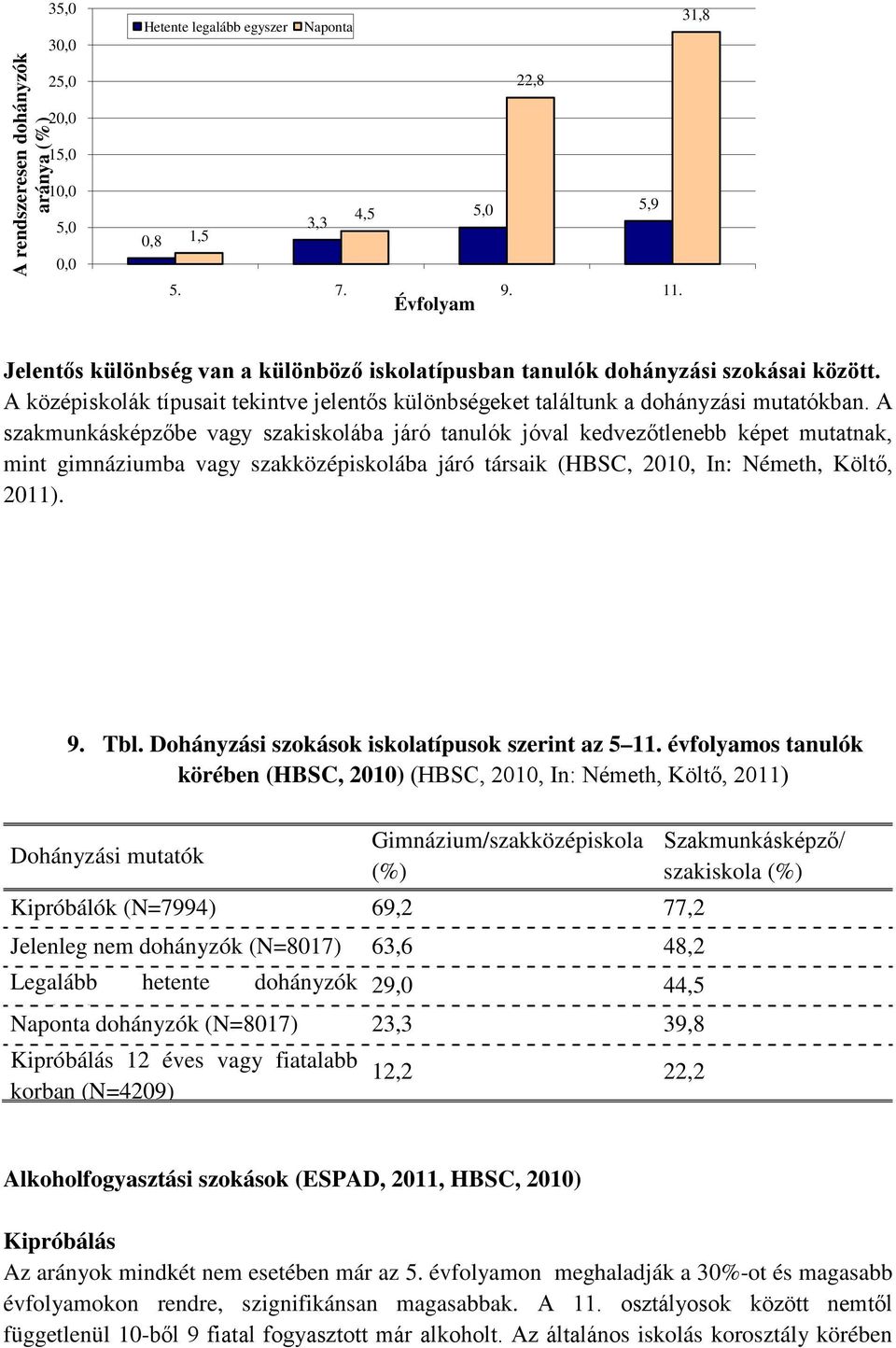 A szakmunkásképzőbe vagy szakiskolába járó tanulók jóval kedvezőtlenebb képet mutatnak, mint gimnáziumba vagy szakközépiskolába járó társaik (HBSC, 2010, In: Németh, Költő, 2011). 9. Tbl.