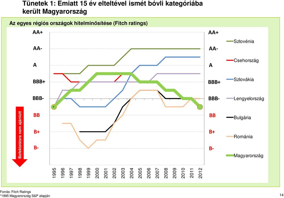Befektetésre nem ajánlott BB B+ B- -2-4 -6 * BB -2-4 B+ -6 B- Bulgária Románia Magyarország -8-8 1995 1996 1997 1998