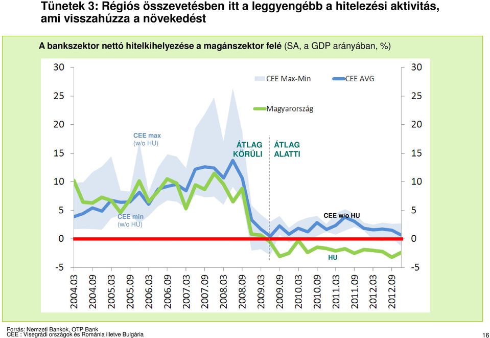 a GDP arányában, %) CEE max (w/o HU) ÁTLAG KÖRÜLI ÁTLAG ALATTI CEE min (w/o HU) CEE