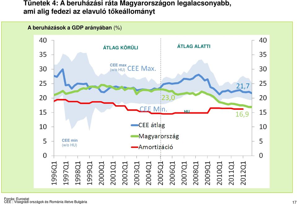 (%) ÁTLAG KÖRÜLI ÁTLAG ALATTI CEE max (w/o HU) HU CEE min (w/o HU)