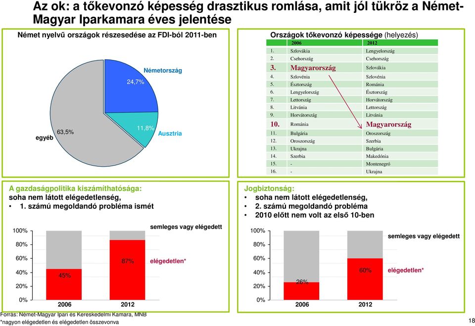 Lengyelország Észtország 7. Lettország Horvátország 8. Litvánia Lettország 9. Horvátország Litvánia 10. Románia Magyarország 11. Bulgária Oroszország 12. Oroszország Szerbia 13. Ukrajna Bulgária 14.