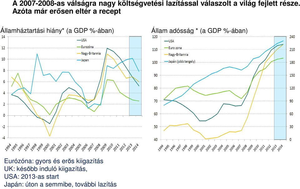 UK: később induló kiigazítás, USA: 2013-as start Japán: úton a semmibe, további lazítás Forrás: OECD, OTP Elemzés *A mutatók lényegében