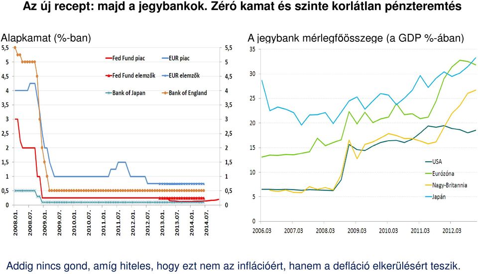 (%-ban) A jegybank mérlegfőösszege (a GDP %-ában) Addig