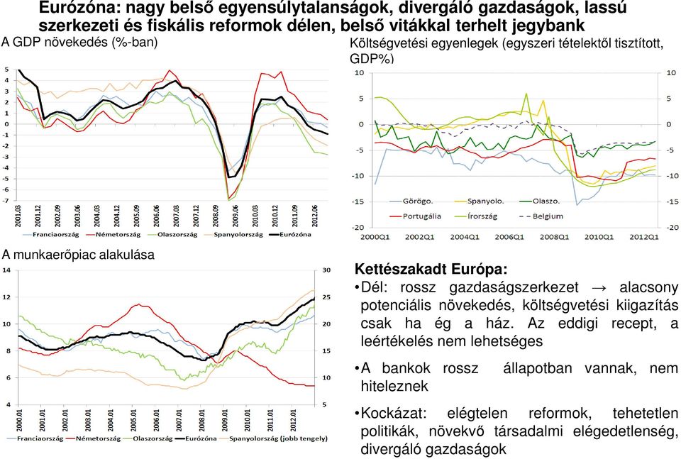 gazdaságszerkezet alacsony potenciális növekedés, költségvetési kiigazítás csak ha ég a ház.