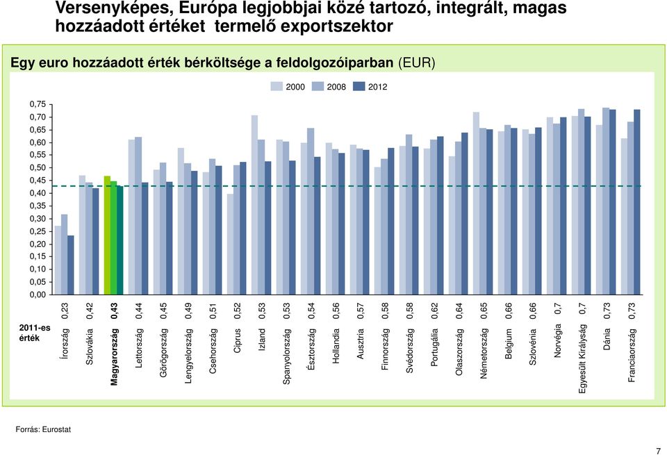Írország 0,23 Szlovákia 0,42 Magyarország 0,43 Lettország 0,44 Görögország 0,45 Lengyelország 0,49 Csehország 0,51 Ciprus 0,52 Izland 0,53 Spanyolország 0,53 Észtország