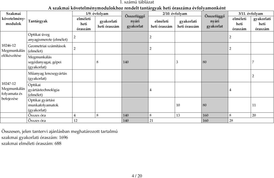 (gyakorlat) Műanyag lencsegyártás (gyakorlat) elméleti heti óraszám 1/9. évfolyam 2/10. évfolyam 3/11.