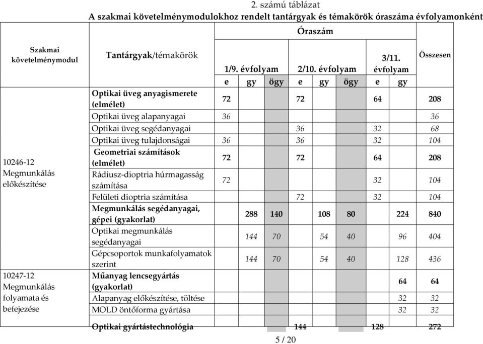 évfolyam e gy ögy e gy ögy e gy Összesen 72 72 64 208 Optikai üveg alapanyagai 36 36 Optikai üveg segédanyagai 36 32 68 Optikai üveg tulajdonságai 36 36 32 104 Geometriai számítások (elmélet) 72 72