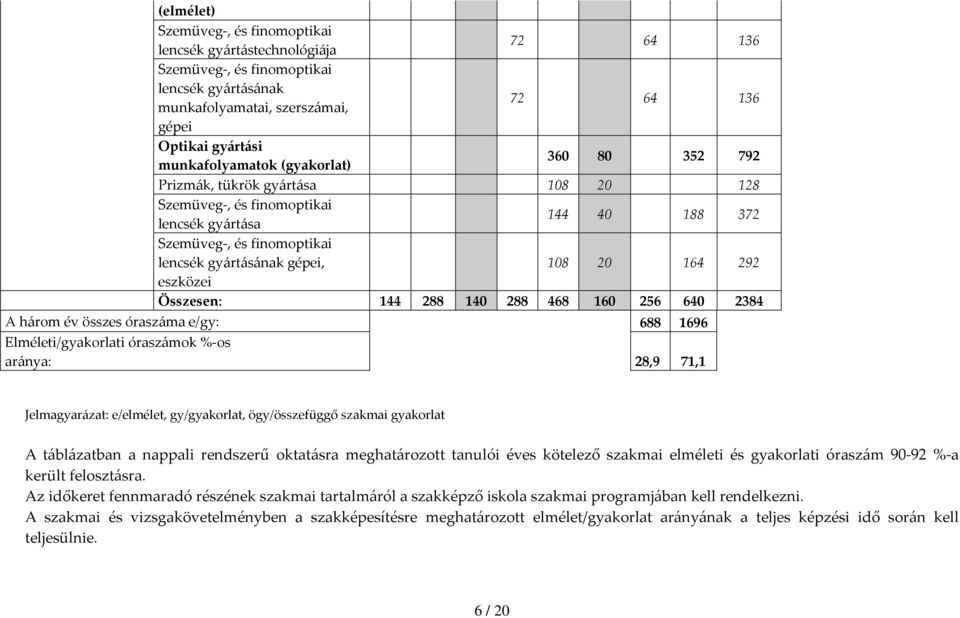 Összesen: 144 288 140 288 468 160 256 640 2384 A három év összes óraszáma e/gy: 688 1696 Elméleti/gyakorlati óraszámok % os aránya: 28,9 71,1 Jelmagyarázat: e/elmélet, gy/gyakorlat, ögy/összefüggő