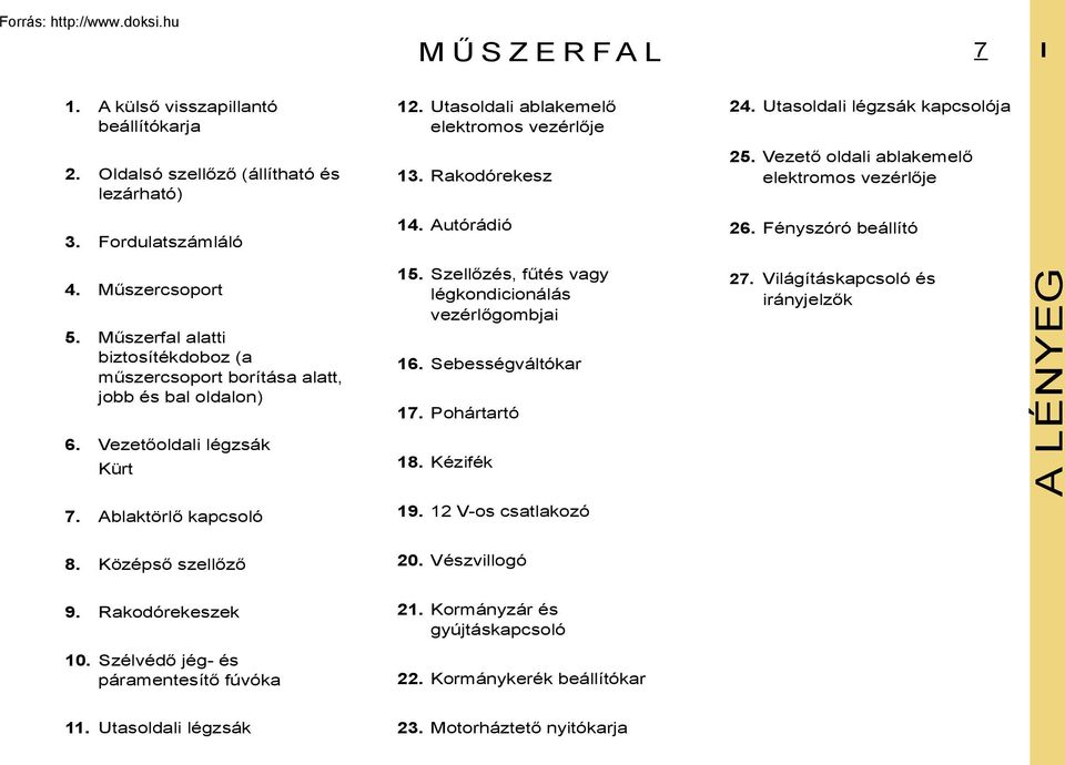 Műszerfal alatti biztosítékdoboz (a műszercsoport borítása alatt, jobb és bal oldalon) 6. Vezetőoldali légzsák Kürt 15. Szellőzés, fűtés vagy légkondicionálás vezérlőgombjai 16. Sebességváltókar 17.