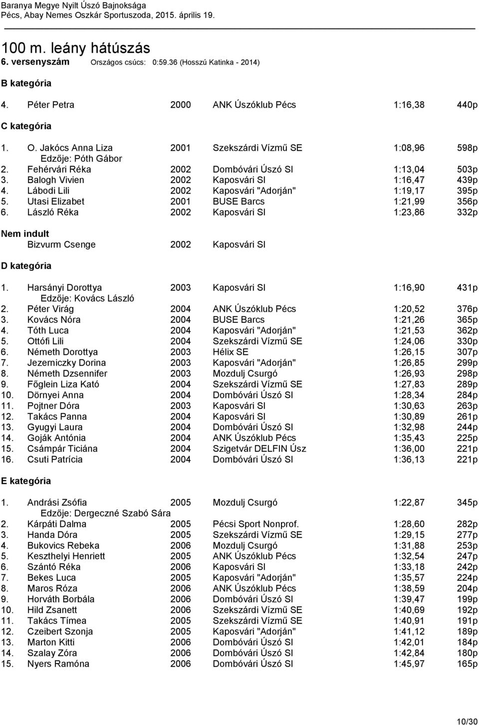 Utasi Elizabet 2001 BUSE Barcs 1:21,99 356p 6. László Réka 2002 Kaposvári SI 1:23,86 332p Bizvurm Csenge 2002 Kaposvári SI 1. Harsányi Dorottya 2003 Kaposvári SI 1:16,90 431p Kovács László 2.