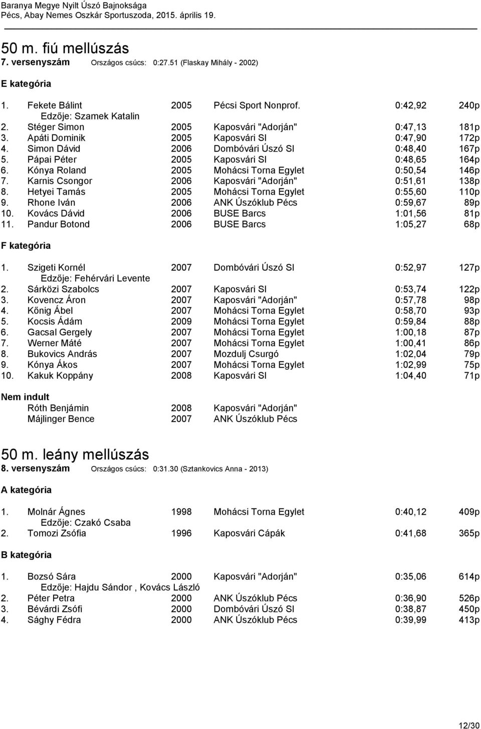 Kónya Roland 2005 Mohácsi Torna Egylet 0:50,54 146p 7. Karnis Csongor 2006 Kaposvári "Adorján" 0:51,61 138p 8. Hetyei Tamás 2005 Mohácsi Torna Egylet 0:55,60 110p 9.