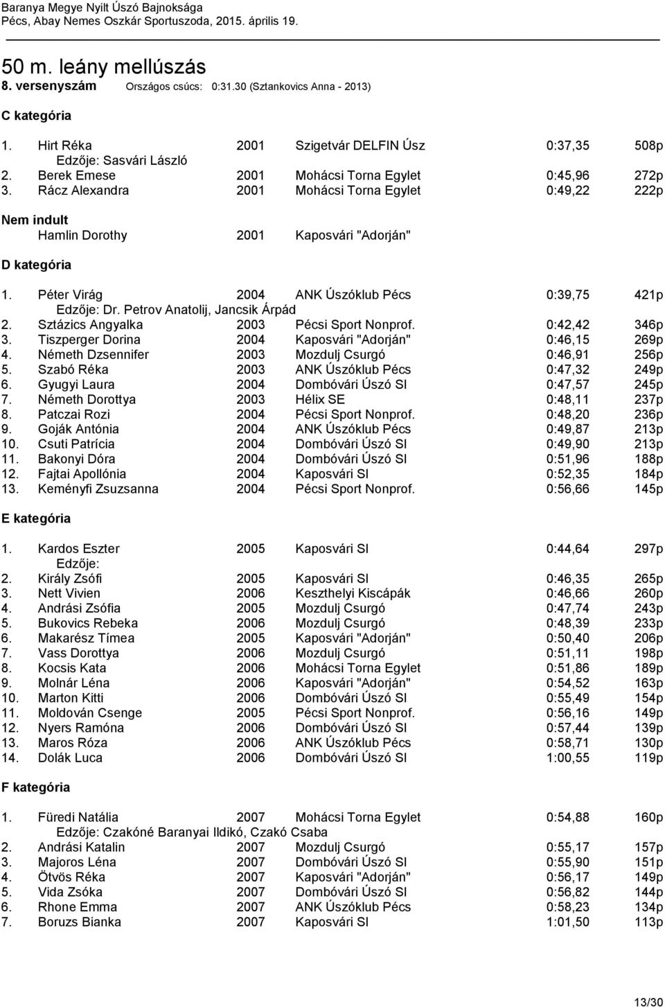 Péter Virág 2004 ANK Úszóklub Pécs 0:39,75 421p Dr. Petrov Anatolij, Jancsik Árpád 2. Sztázics Angyalka 2003 Pécsi Sport Nonprof. 0:42,42 346p 3.