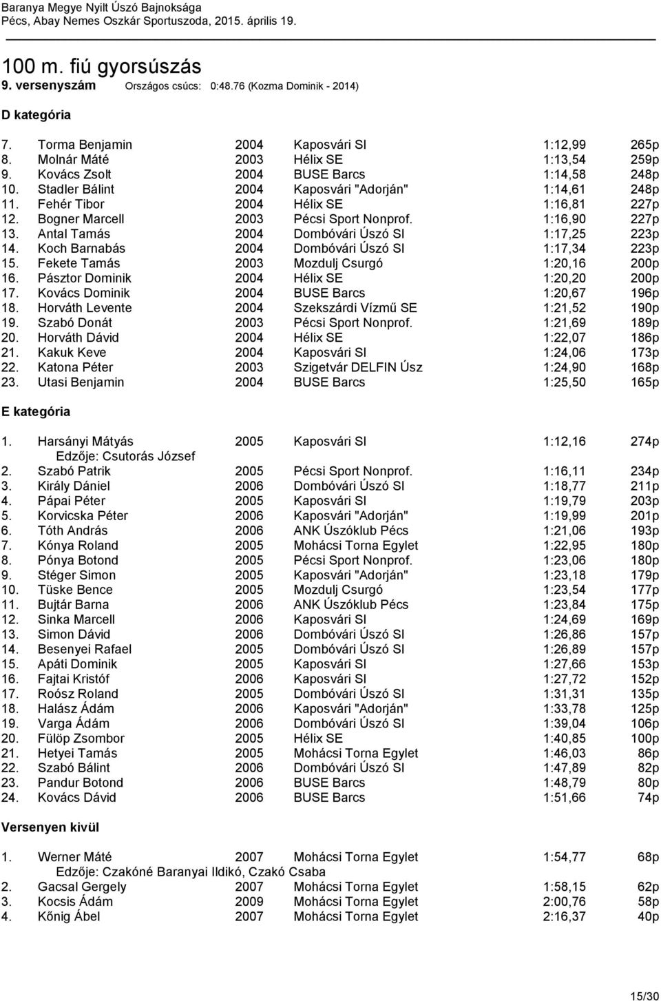 1:16,90 227p 13. Antal Tamás 2004 Dombóvári Úszó SI 1:17,25 223p 14. Koch Barnabás 2004 Dombóvári Úszó SI 1:17,34 223p 15. Fekete Tamás 2003 Mozdulj Csurgó 1:20,16 200p 16.