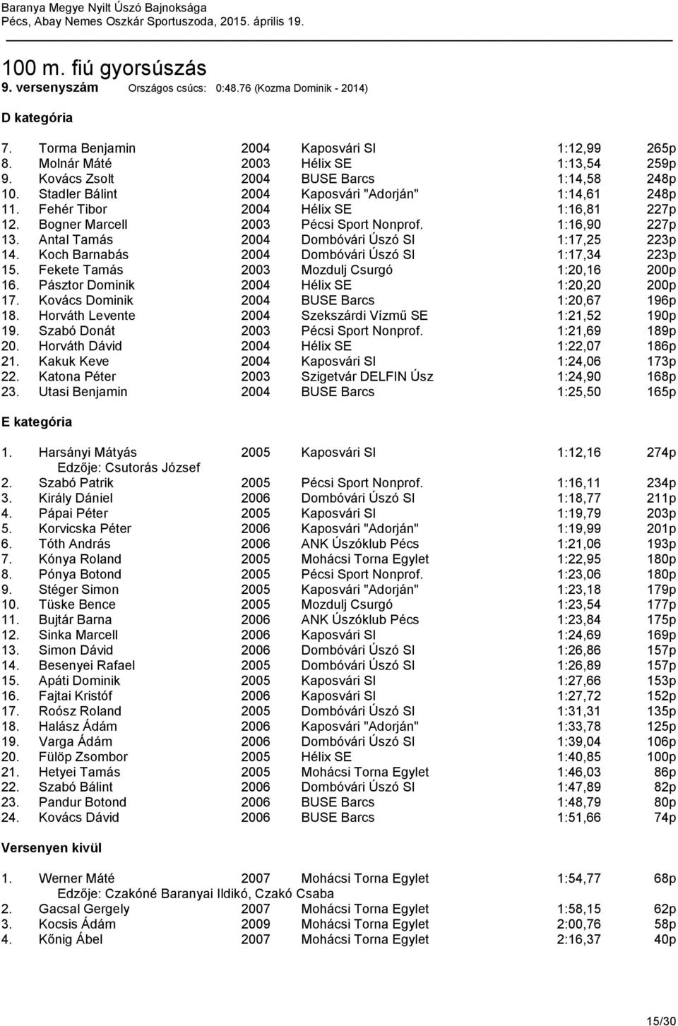 1:16,90 227p 13. Antal Tamás 2004 Dombóvári Úszó SI 1:17,25 223p 14. Koch Barnabás 2004 Dombóvári Úszó SI 1:17,34 223p 15. Fekete Tamás 2003 Mozdulj Csurgó 1:20,16 200p 16.