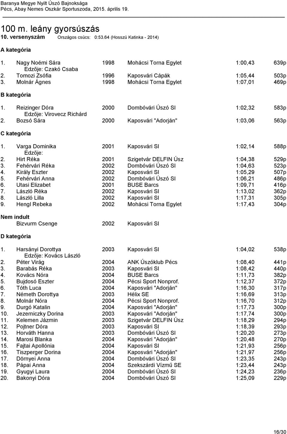 Bozsó Sára 2000 Kaposvári "Adorján" 1:03,06 563p 1. Varga Dominika 2001 Kaposvári SI 1:02,14 588p 2. Hirt Réka 2001 Szigetvár DELFIN Úsz 1:04,38 529p 3.