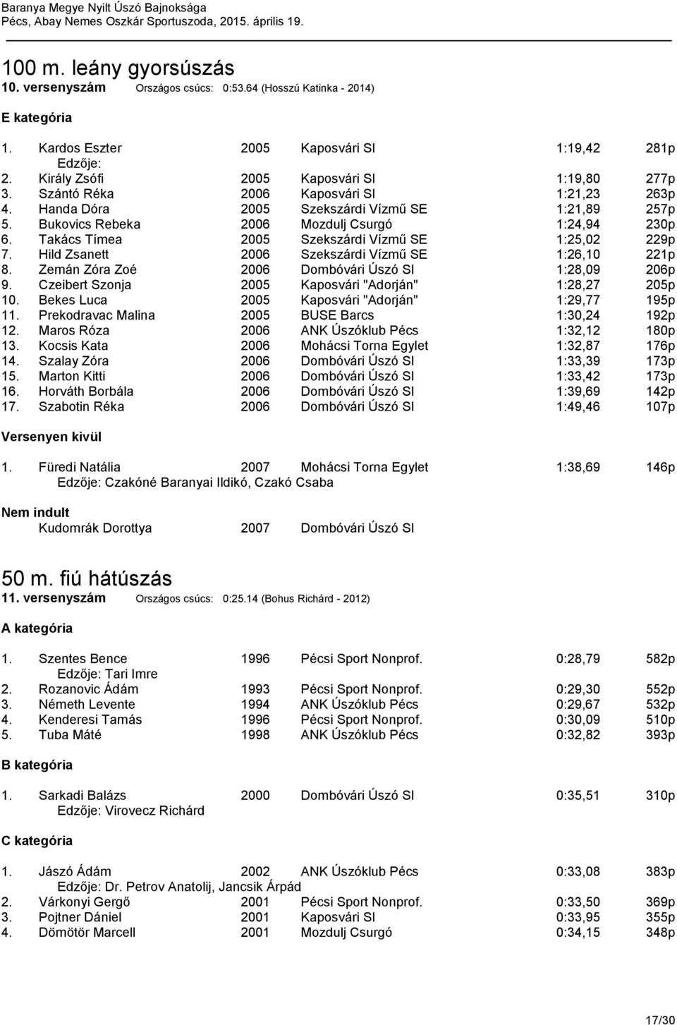 Takács Tímea 2005 Szekszárdi Vízmű SE 1:25,02 229p 7. Hild Zsanett 2006 Szekszárdi Vízmű SE 1:26,10 221p 8. Zemán Zóra Zoé 2006 Dombóvári Úszó SI 1:28,09 206p 9.